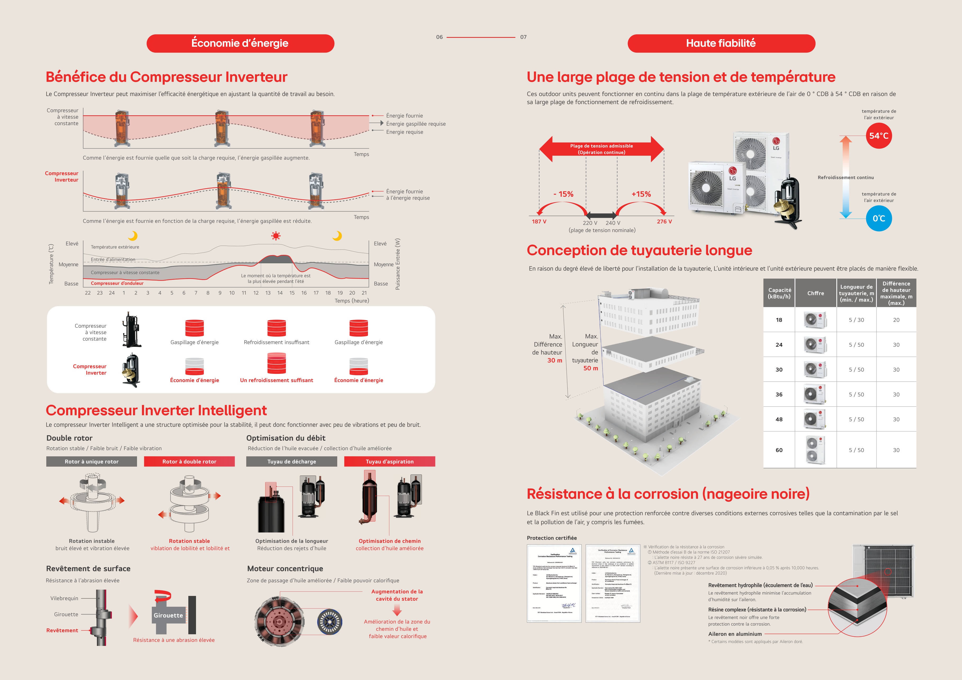 Points forts des produits LG